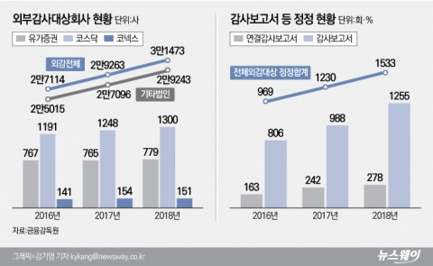 기업 감사보고서 정정 횟수 연평균 1244회···매년 증가