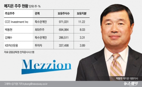 급등한 주가, 희귀질환 치료제로 보답할까
