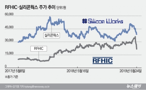 美, ‘화웨이 제품 퇴출’에 ‘RFHIC·실리콘웍스’ 주가 직격탄