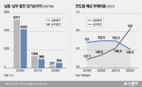 남동·남부발전, 1분기 반등에도 총체적 난국