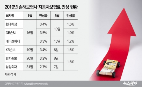 다음달 6일부터 車보험료 인상···KB손보 인상률 1.6% 최고