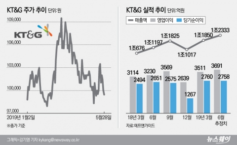 쥴과 맞붙는 릴베이퍼···KT&amp;G 주가 지켜낼까
