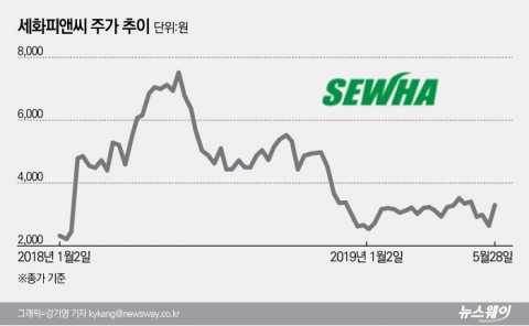 세화피앤씨, 美 시장서 ‘훨훨’···실적 개선 기대감에 ‘上’