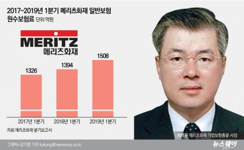 메리츠화재, 일반보험 매출 1500억 돌파··· ‘최석윤 효과’ 톡톡