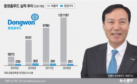 동원홈푸드, 충주 신공장 본격 가동···종합식품유통기업 도약