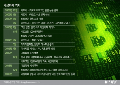 퍼블릭 블록체인(가상화폐) 굴곡의 역사