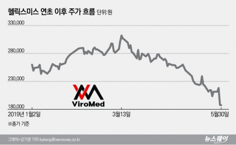잘 나가던 헬릭스미스, 인보사 사태+대규모 유증에 주가 반토막