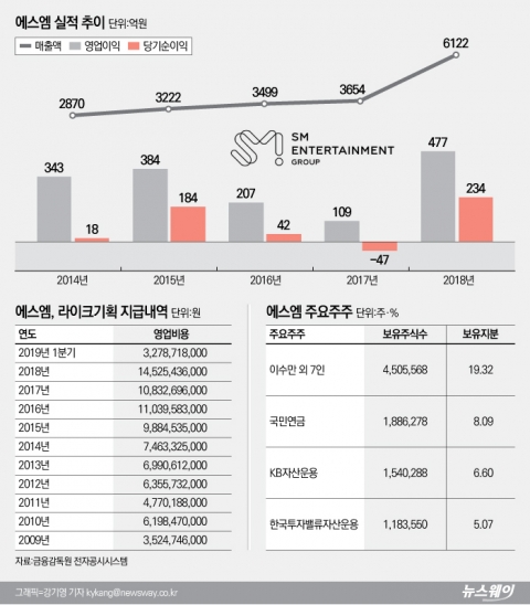 행동주의 펀드 공격받는 이수만, SM에 무슨 일이···