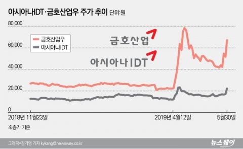 아시아나IDT, SK ‘아시아나 인수전’ 참여설에 上···SK는 부인
