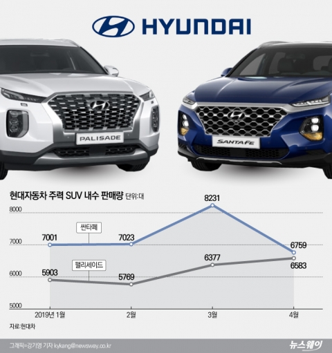 현대차 팰리세이드, ‘출고’ 숨통 트인다···2공장→공동생산 합의