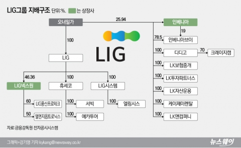 KB손보 매각 후 감소세···LG와의 거래는 논란