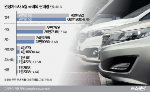 현대·기아차, 5월 판매 6% 뒷걸음질···“해외 부진 지속”(종합)