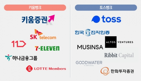 “‘사공’ 많은 키움뱅크, ‘혁신’도 ‘시너지’도 없었다”