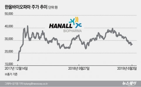 기술수출 잭팟 터뜨렸던 한올바이오파마, 현재 주가 반응 ‘밋밋’