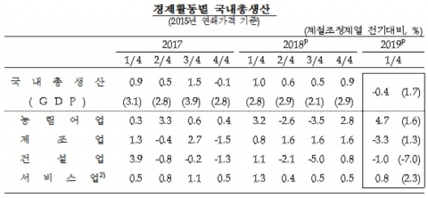 올해 1분기 경제성장률 -0.4% 하향조정···10년만에 최저