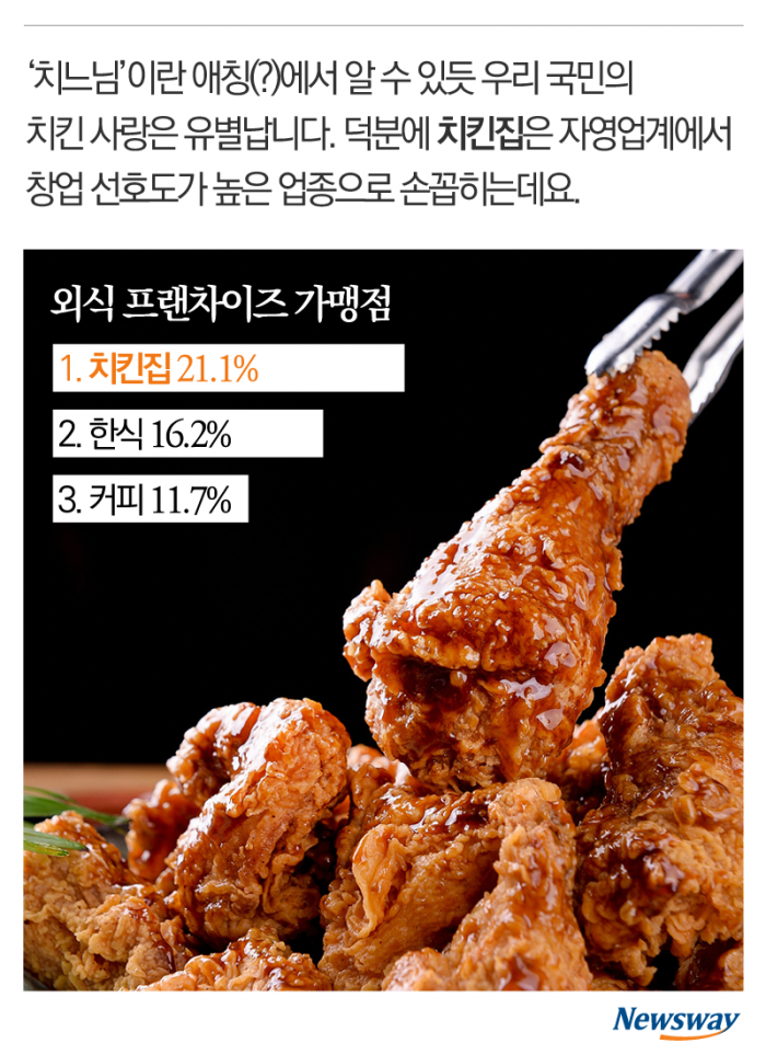 만만한 치킨집? 망하지 않으려면 이건 꼭 봐야 기사의 사진