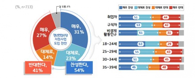 경기도, ‘청년면접수당’ 도입···2030세대 54% ‘찬성’
