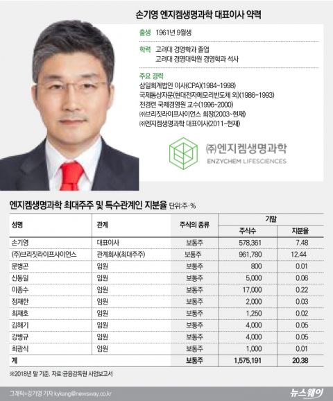 글로벌 신약 보유기업 목표로 주가 질주했지만···현재는 공매도로 ‘휘청‘