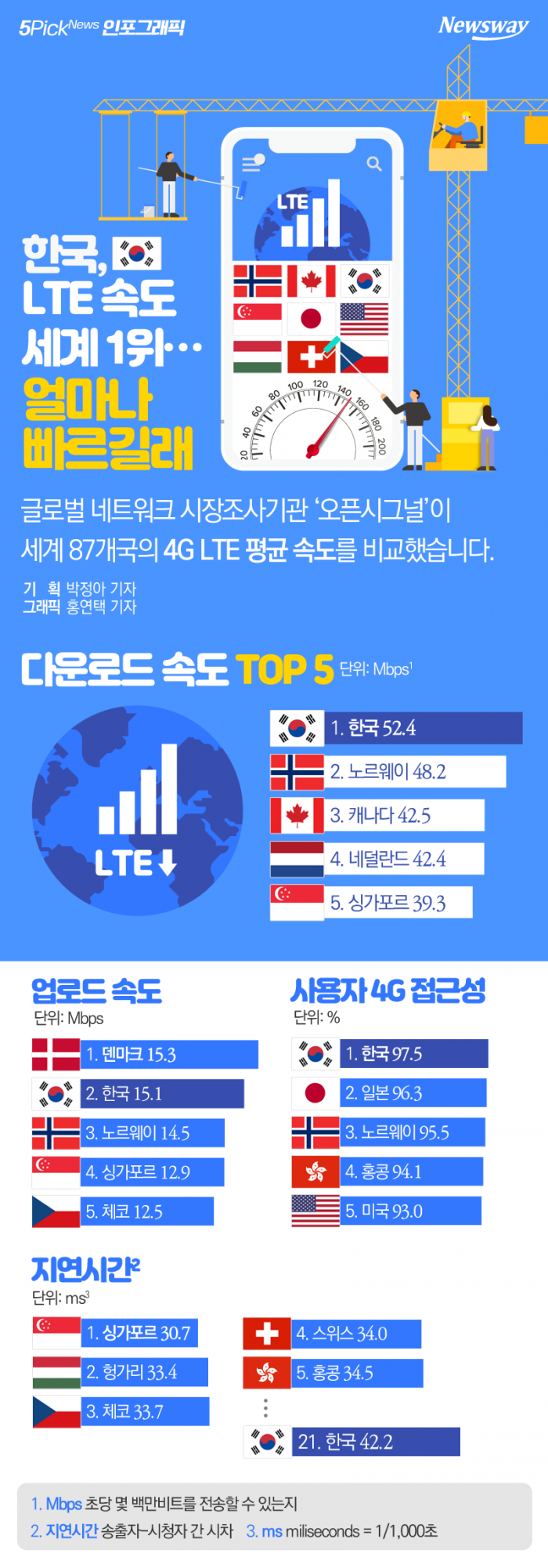 한국, LTE 속도 세계 1위···얼마나 빠르길래 기사의 사진