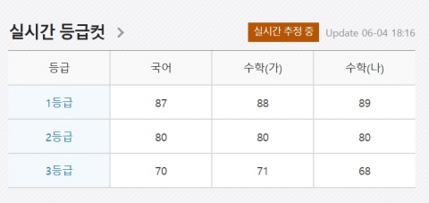 메가스터디, 6월 모평 고3 1등급컷 발표···국어 87점·수학 88~89점