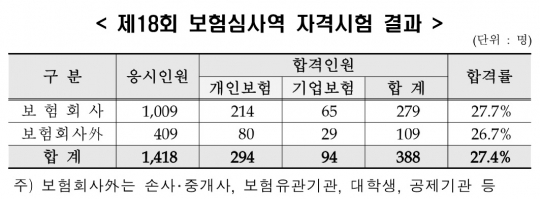 ‘제18회 보험심사역 자격시험’ 결과. 자료=보험연수원