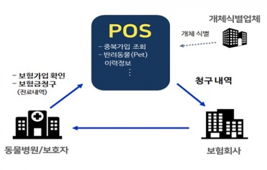 반려동물보험 진료비 청구 시스템(POS). 자료=보험개발원