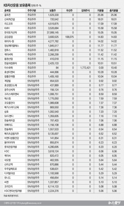 ‘주주 행동주의’ KB자산운용, 장바구니 들여다보니···