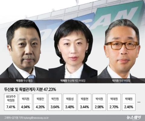 두산, 故박용곤 회장 지분정리···박정원 체제 속도