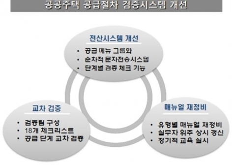 SH, 공공주택 공급시스템 오류 없앤다···매뉴얼 재정비