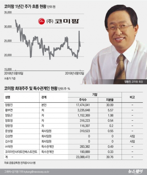 양용진 코미팜 회장, 자사주 매입으로 주가 부양 나선다