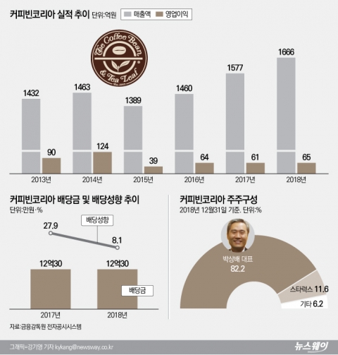 커피빈코리아, 지지부진 실적 불구 배당 재개