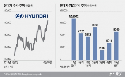 주가 뛰는 현대차···분기 영업익 ‘1조 복귀’ 청신호