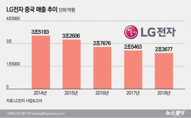 LG전자, 중국에 한국영업본부 투입했지만···매출 하락세 여전