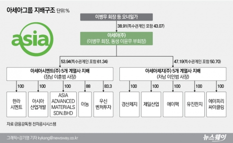 이병무 회장 일가 계열사 장악···일감몰아주기 30% 육박