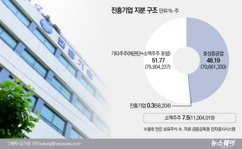 진흥기업, 효성측 지분매각 불가 방침에···적대적 M&amp;A 노출