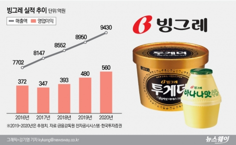 ‘바나나맛우유·투게더’로 웃는 빙그레, 성장 엔진 가속도
