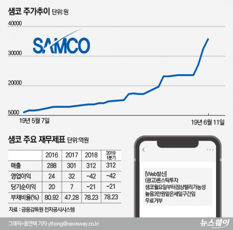 한 달만에 520% 급등한 샘코, 무료추천 문자 확산···작전세력 의혹