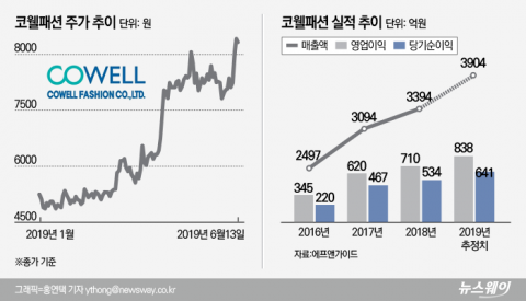 “하반기 더 좋다” 실적 기대감에 코웰패션 ‘껑충’