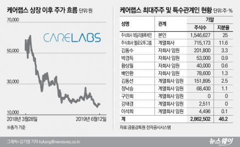 케어랩스, 최대주주 옐로모바일 존폐위기에 주가 5분의 1 토막