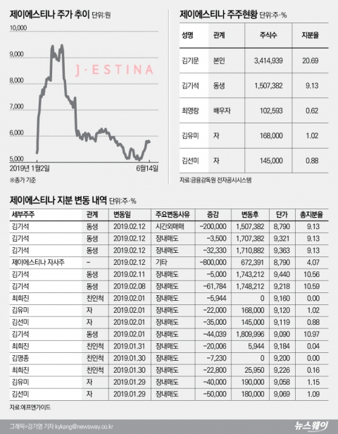 ‘김기문 일가 주식매각 미스터리’ 제이에스티나에 무슨일이···