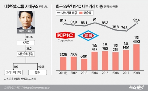 이순규 회장, 개인회사 통해 제 주머니 채우기 급급