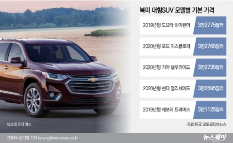 한국GM, 트래버스 가격책정 고심···美서 팰리세이드보다 싸다