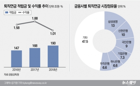 보험사 퇴직연금 미납 ‘모르쇠’···또 과태료 부과 제재