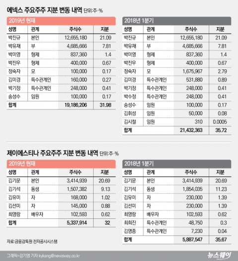 “상속세 때문에?”···지분 내다 파는 오너家