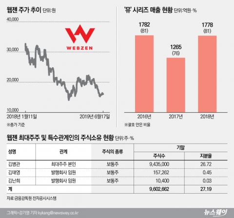 ‘뮤’ 의존도 다시 증가···새 ‘캐시카우’ 확보가 관건