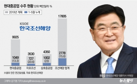 권오갑 현대重지주 부회장 “대우조선 ‘인수’ 반드시 성공 확신”