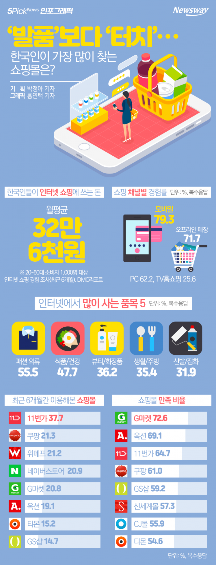 ‘발품’보다 ‘터치’···한국인이 가장 많이 찾는 쇼핑몰은? 기사의 사진