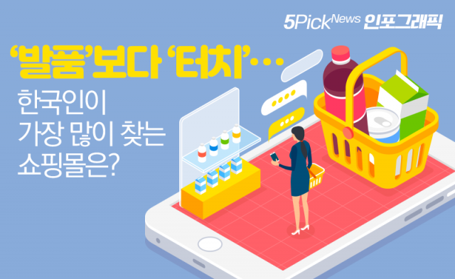 ‘발품’보다 ‘터치’···한국인이 가장 많이 찾는 쇼핑몰은?