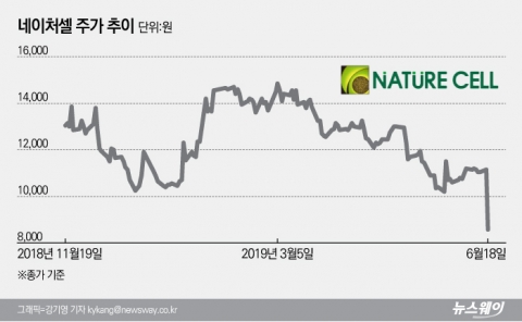 네이처셀, 600억 유증에 1만원선 붕괴···대규모 자금 어디 쓰나?