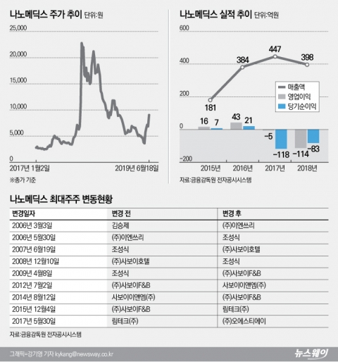‘바이오’로 주가 띄웠던 나노메딕스, ‘그래핀’으로 또 한번?
